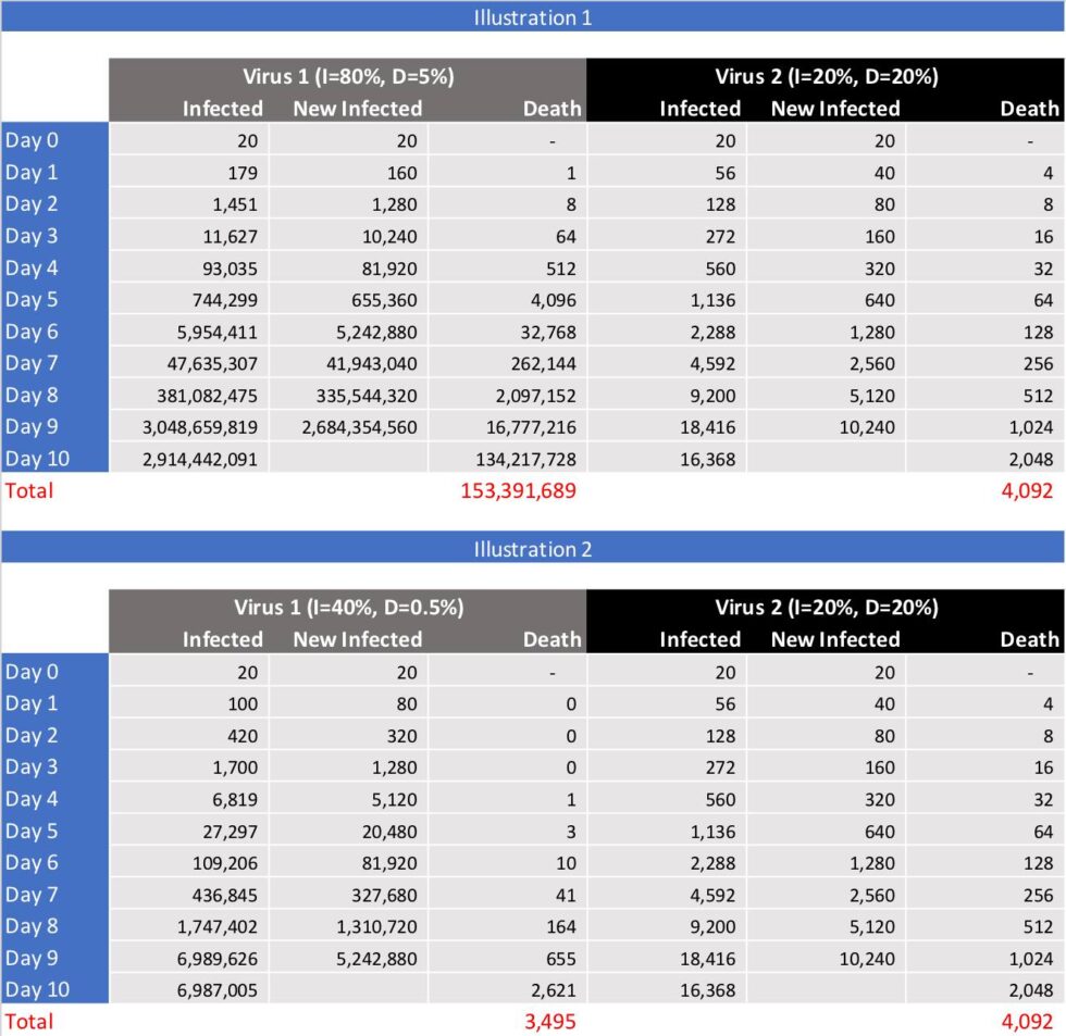 Two tables comparing daily infections and deaths for Virus 1 and Virus 2 over ten days